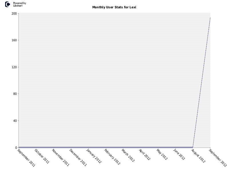 Monthly User Stats for Lexi